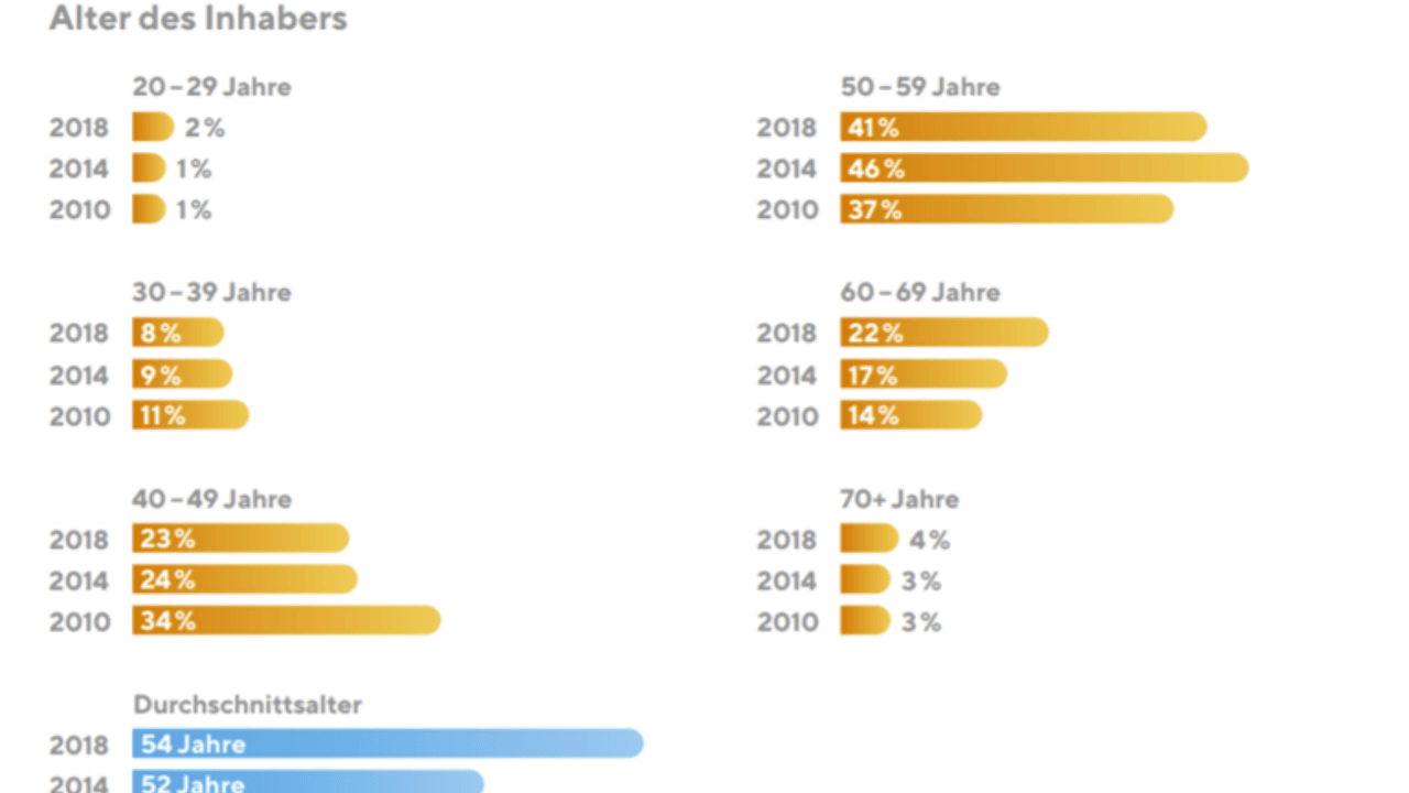 Das Thema Unternehmensnachfolge ist in der Augenoptik-Branche sehr relevant