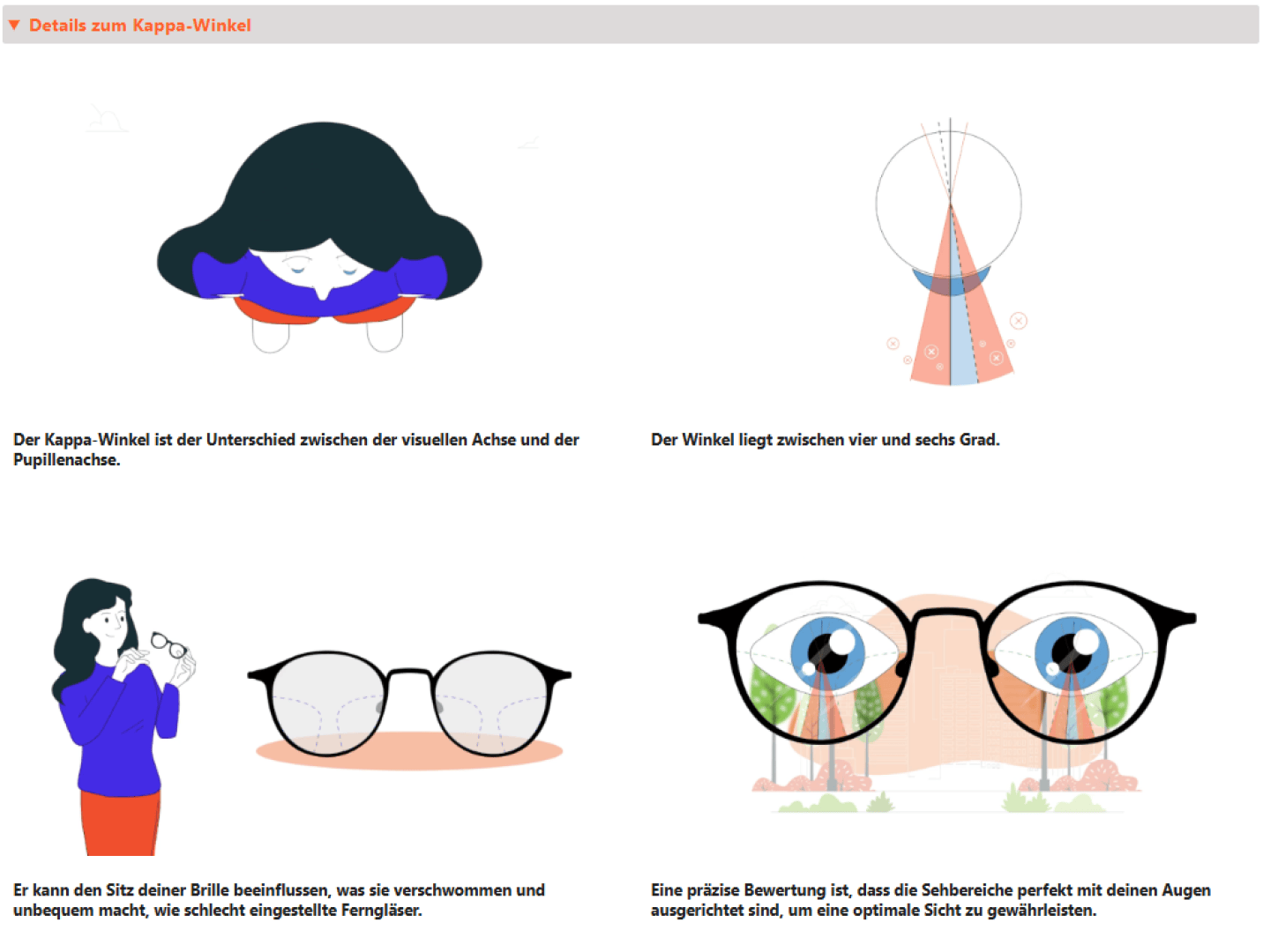 Eine Grafik erklärt den Kappa-Winkel: Der Kopf einer Frau ist über den Sehachsen abgebildet, Diagramme veranschaulichen die Winkelmessung, und zwei Brillenträger verdeutlichen seine Bedeutung für eine bequeme und genaue Sehkorrektur.