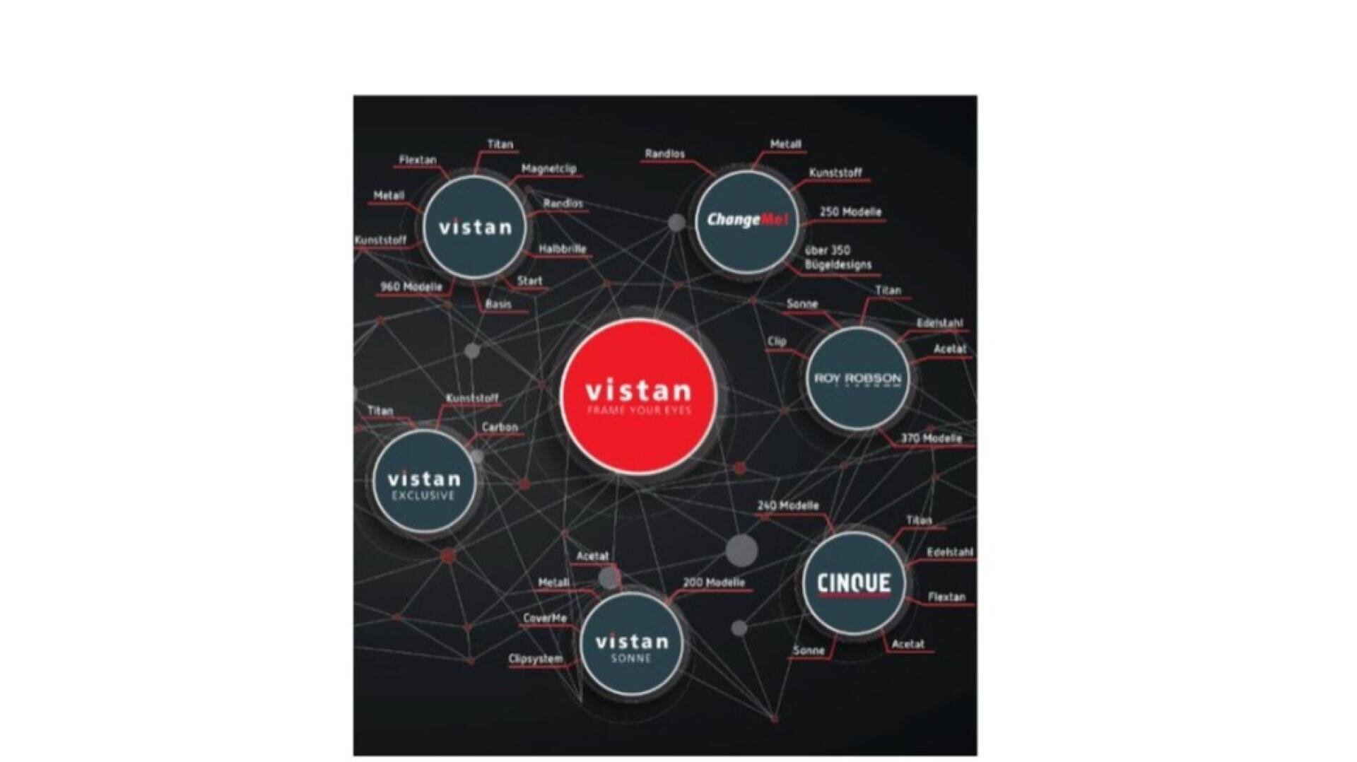 Ein Netzwerkdiagramm mit einem großen roten Kreis mit der Aufschrift Vistan in der Mitte, umgeben von kleineren Kreisen, die Produkttypen und Materialien darstellen, alle verbunden durch Linien auf dunklem Hintergrund.