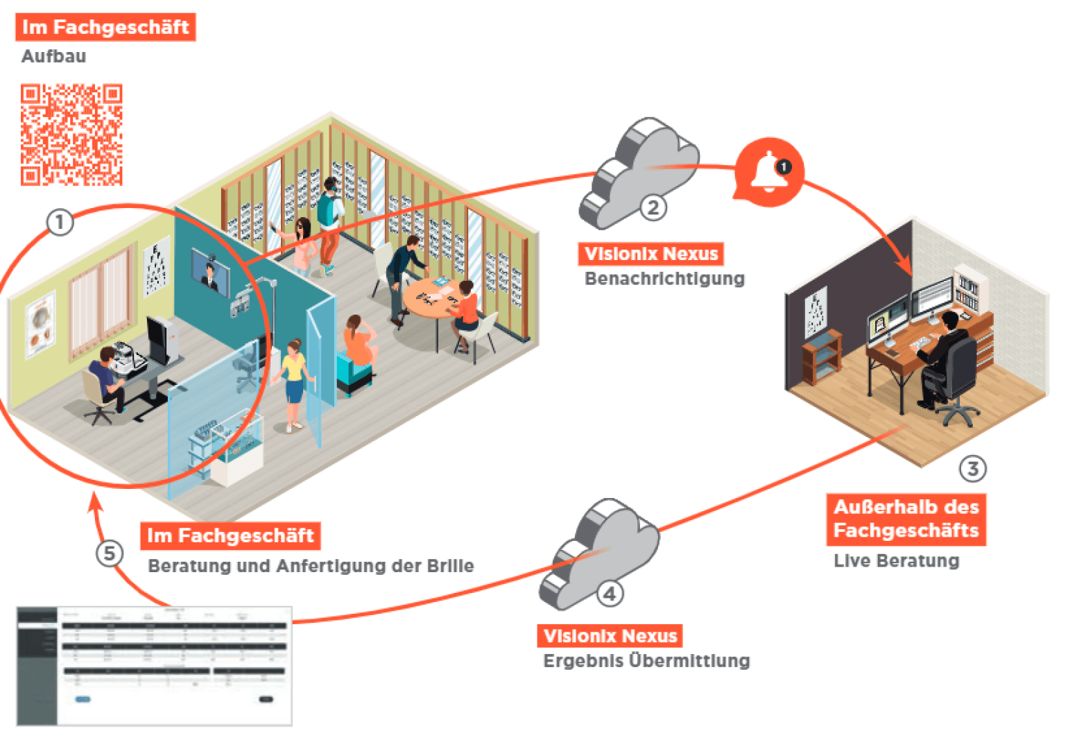 Diagramm, das einen Ablauf von der Brillenberatung und -herstellung im Geschäft über eine Benachrichtigung über Visionix Nexus bis hin zur Remote-Live-Beratung und Ergebnisübermittlung mit beschrifteten Schritten und illustrierten Büroszenen zeigt.