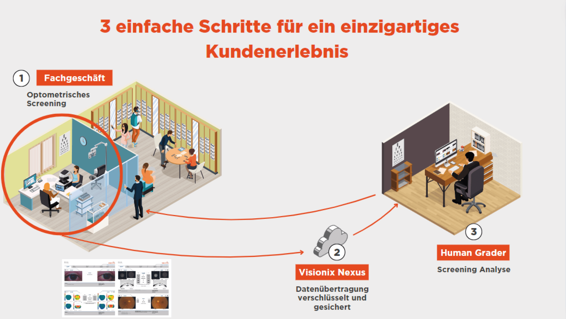 Infografik zeigt drei Schritte: 1. Optometrisches Screening im Fachgeschäft, 2. Datenübertragung mit Visionix Nexus, 3. Screening-Analyse durch Human Grader in einem Büro.