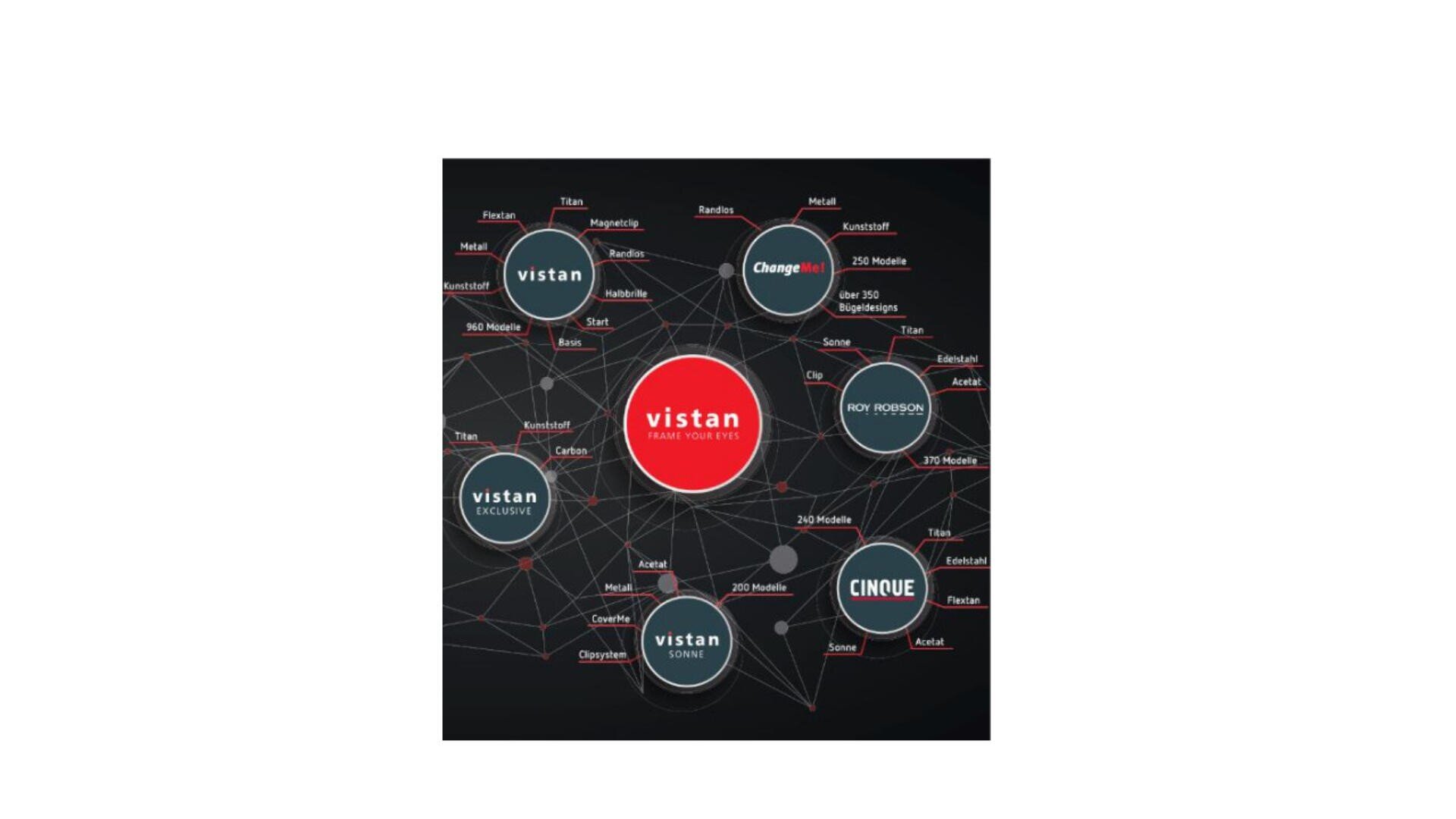 Ein Netzwerkdiagramm mit Vistan in einem großen roten Kreis in der Mitte, umgeben von kleineren verbundenen Kreisen mit den Bezeichnungen „Vistan Exclusive“, „Vistan Square“, „ChangeMe!“, „Cinque“ und anderen Knoten auf dunklem Hintergrund.