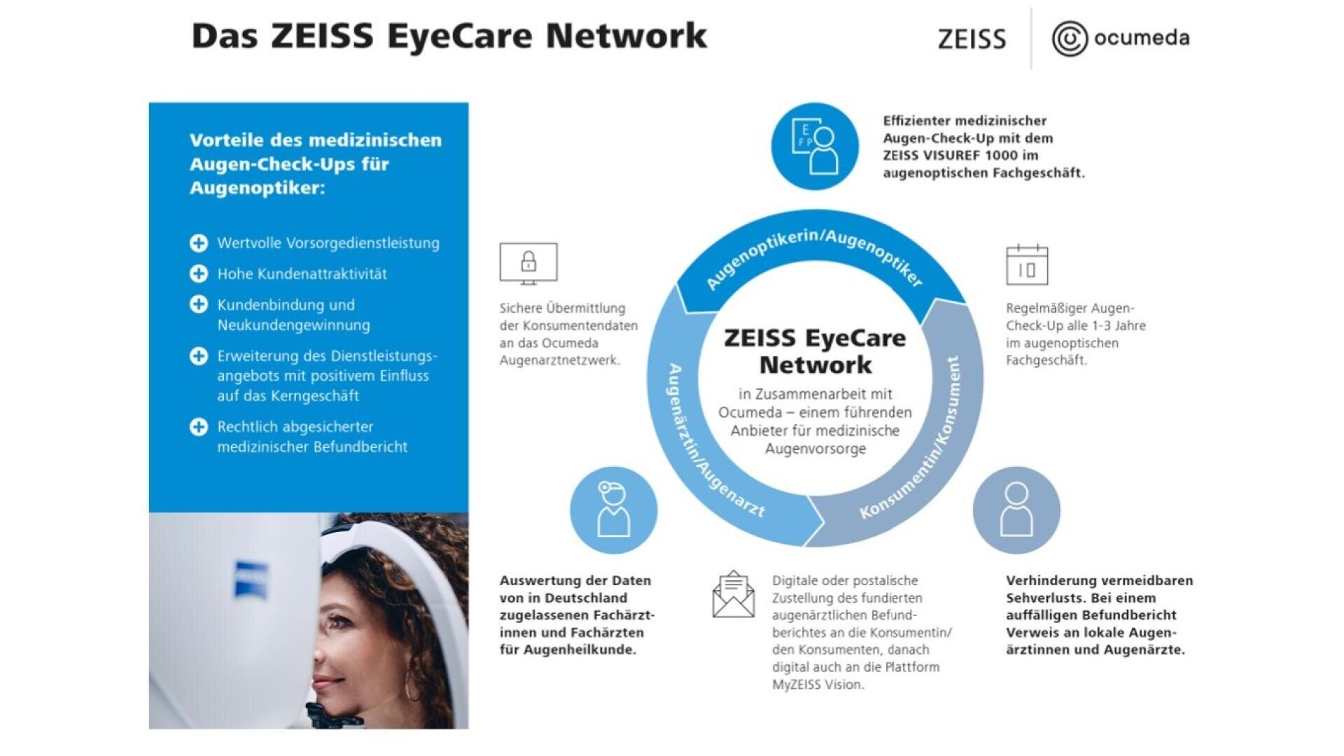 Infografik zum ZEISS EyeCare Network. Links: Vorteile medizinischer Augen-Check-ups. Mitte: Ablauf und Zusammenarbeit mit Fachärzten. Rechts: Infos zur Einrichtung des Netzwerks. Unten links: Frau mit lockigem Haar beim Augen-Check.