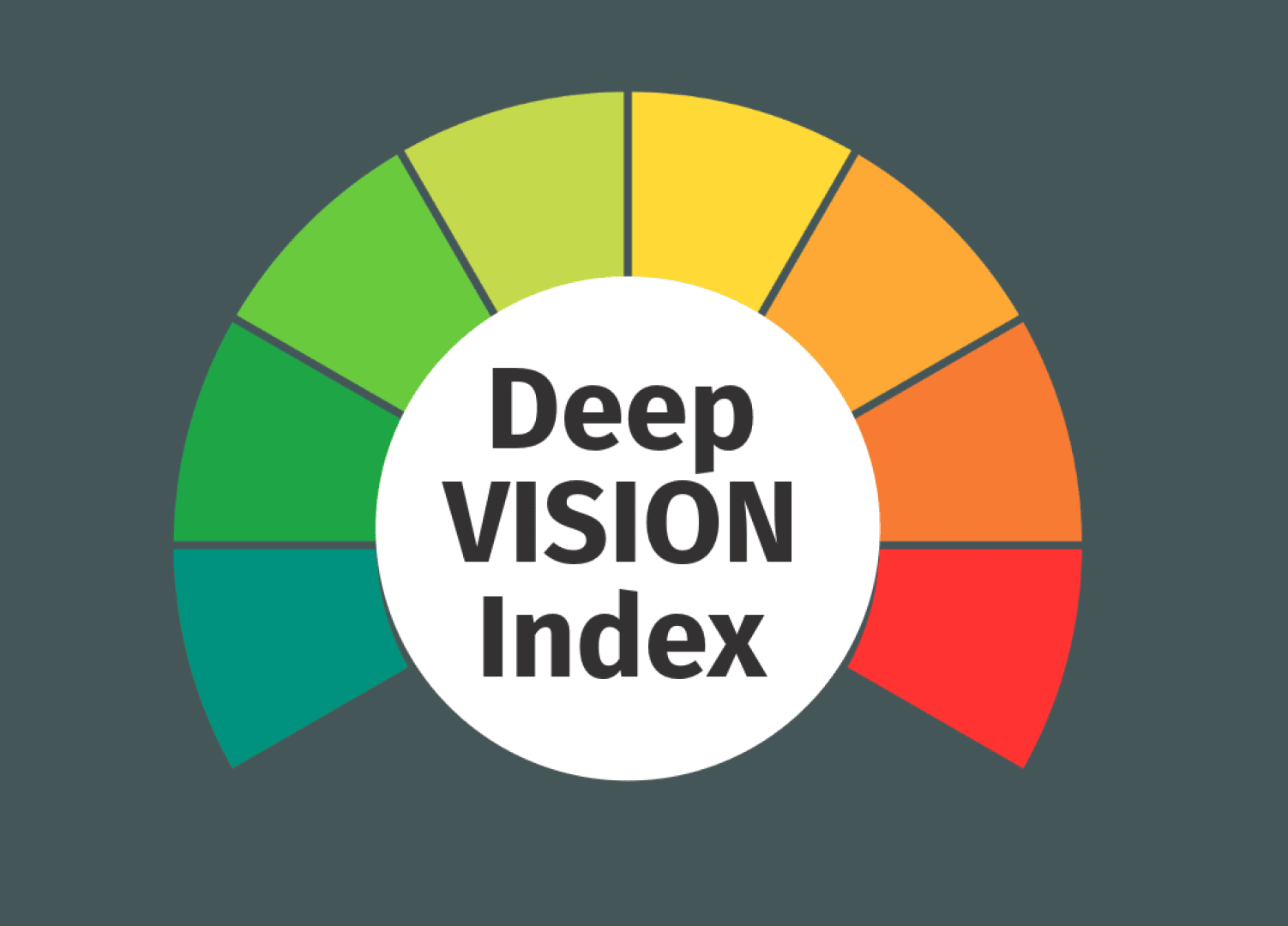 Ein halbkreisförmiges Messgerät mit fünf farbigen Abschnitten von türkis bis rot umgibt einen weißen Kreis mit der Aufschrift "Deep VISION Index".