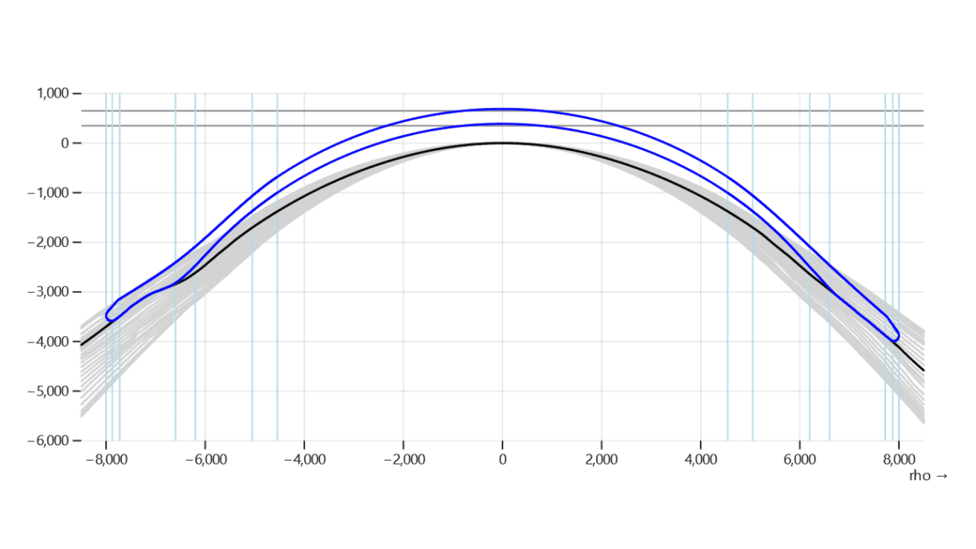 A graph with several curved lines, mostly gray, showing a central black curve and two bold blue curves positioned above and below it. The x-axis is labeled rho and the y-axis has values ranging from -6000 to 1000.