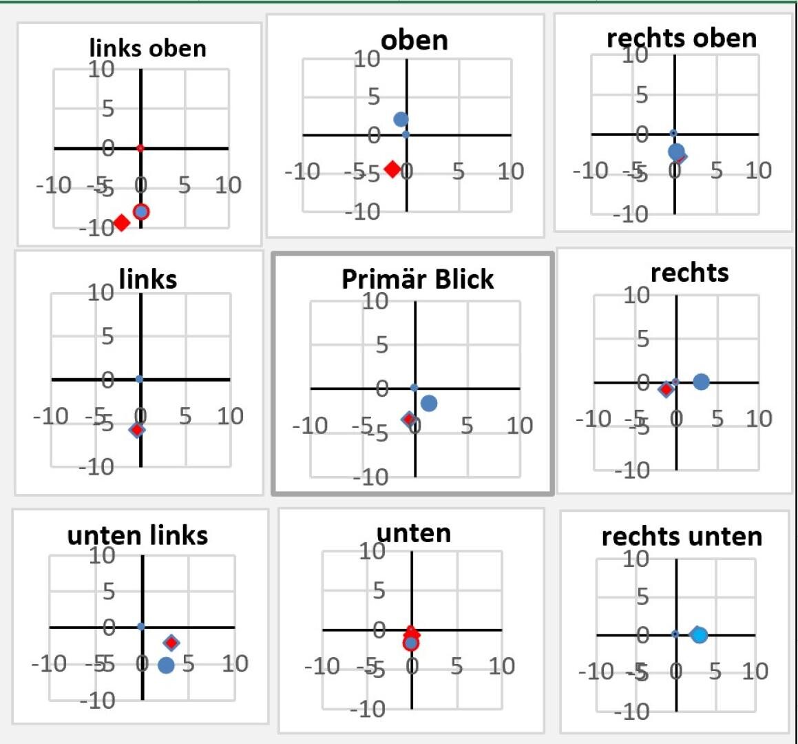 Ein 3x3-Gitter von Streudiagrammen mit deutschen Beschriftungen für die Richtungen. Jedes Diagramm hat Achsen von -10 bis 10 und zeigt rote Rauten und blaue Kreise, die Datenpunkte in verschiedenen Positionen darstellen.