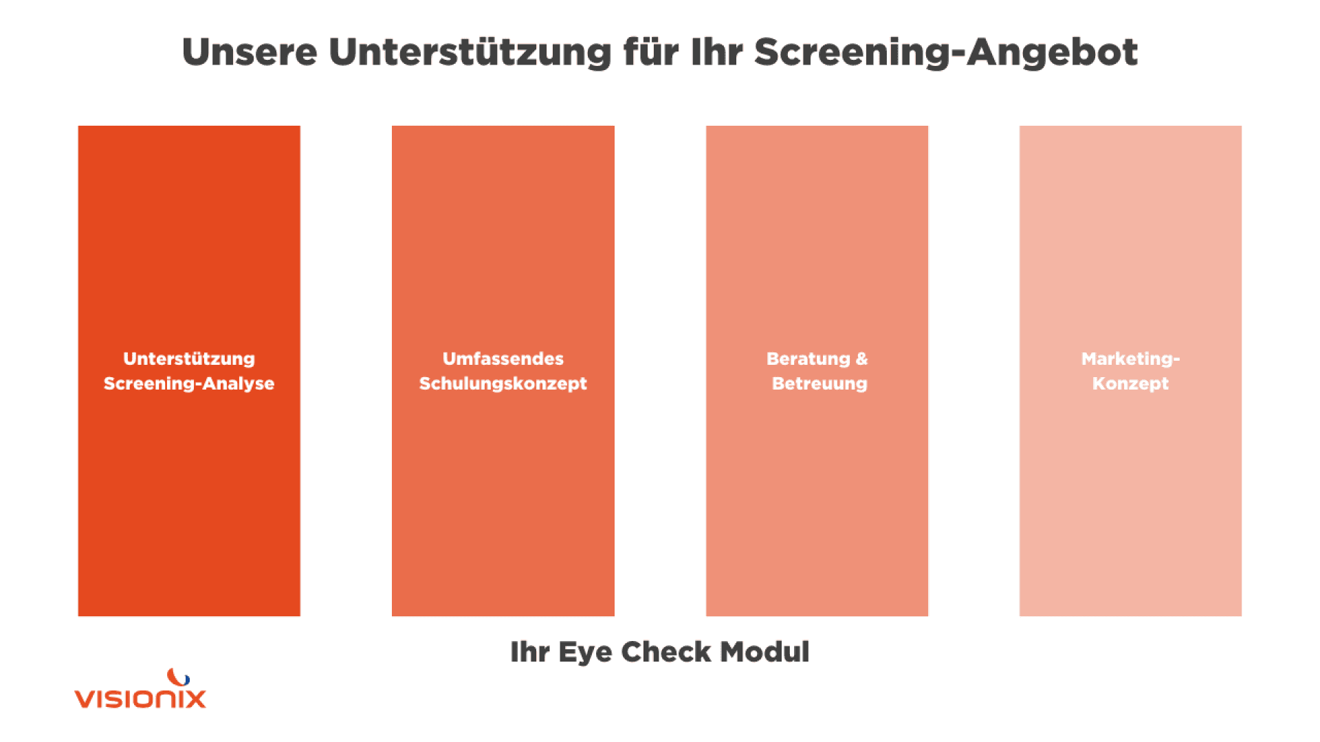 Vier vertikale Balken mit der Aufschrift „Unterstützung Screening-Analyse, Umfassendes Schulungskonzept, Beratung & Betreuung und Marketing-Konzept“ zeigen Unterstützungsangebote für ein Screening-Angebot von Visionix.