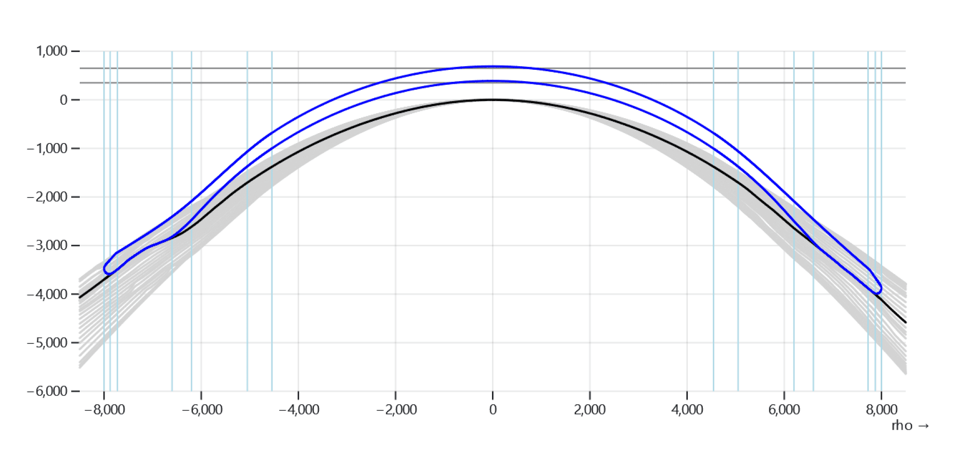 Ein Diagramm mit mehreren überlappenden Kurven in Grau, mit einer markanten zentralen schwarzen Kurve und zwei blauen Kurven als Umriss. Die x-Achse trägt die Bezeichnung „rho“, und die y-Achse reicht von -8000 bis 1000.