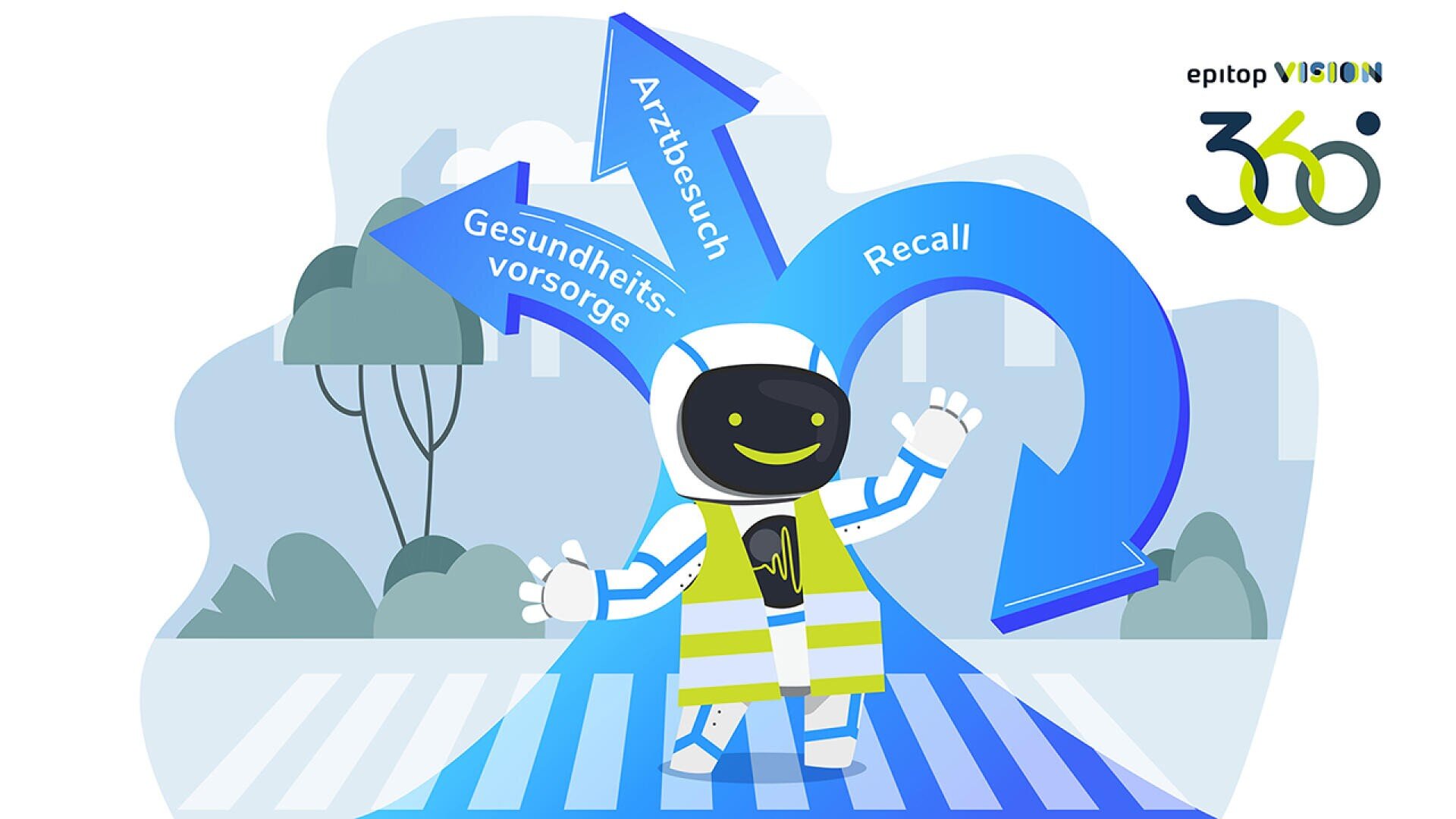 Ein lächelnder Roboter in einer reflektierenden Weste steht auf einem Zebrastreifen und gestikuliert zu drei blauen Pfeilen mit der Aufschrift Recall, Arztbesuch und Gesundheitsvorsorge. In der rechten oberen Ecke erscheint das Logo von epitop VISION 360°.