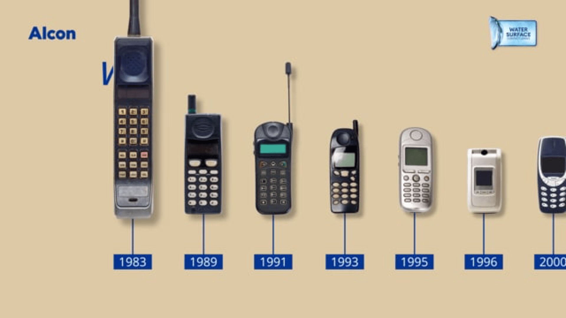 Eine Zeitleistenillustration, die die Entwicklung von Mobiltelefonen von 1983 bis 2000 zeigt, mit sieben verschiedenen Telefonmodellen, die chronologisch von links nach rechts angeordnet sind.