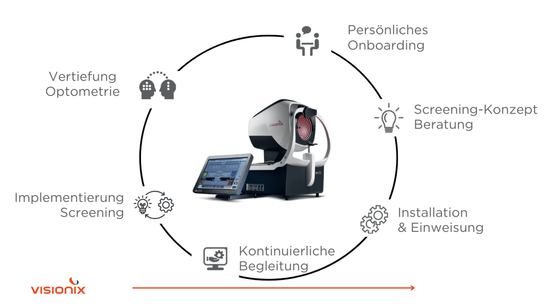 Ein Kreisdiagramm zeigt die Phasen eines Optometrie-Geräteservices: Persönliches Onboarding, Screening-Konzept Beratung, Installation & Einweisung, Kontinuierliche Begleitung, Implementierung Screening, Vertiefung Optometrie. Das Gerät befindet sich in der Mitte.