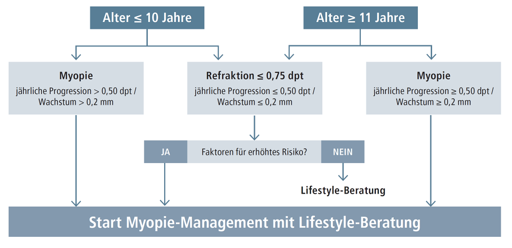 Flussdiagramm in deutscher Sprache, das die Schritte zur Behandlung der Myopie nach Alter zeigt: unter 10 Jahren und ab 11 Jahren, Bewertung der Progression, Refraktion und Risikofaktoren, die zu einer Lebensstilberatung zur Behandlung der Myopie führen.